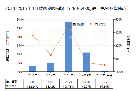 2011-2015年4月碳酸鈉(純堿)(HS28362000)進(jìn)口總額及增速統(tǒng)計(jì)